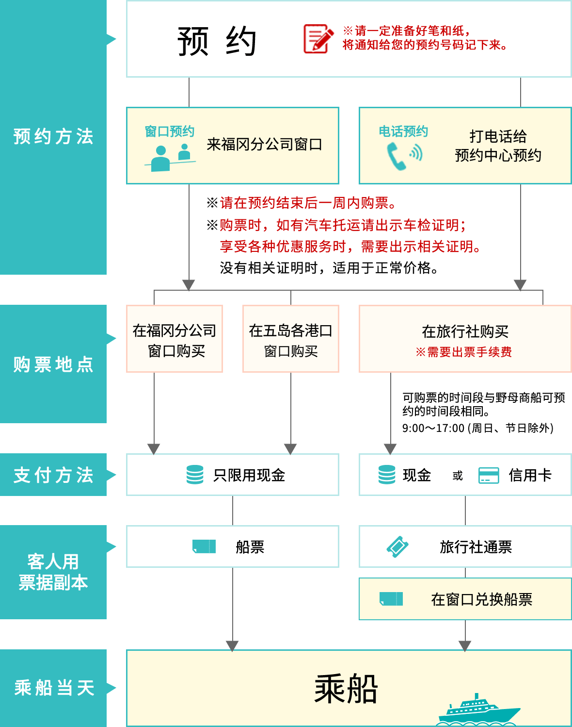 从预约到乘船的流程说明