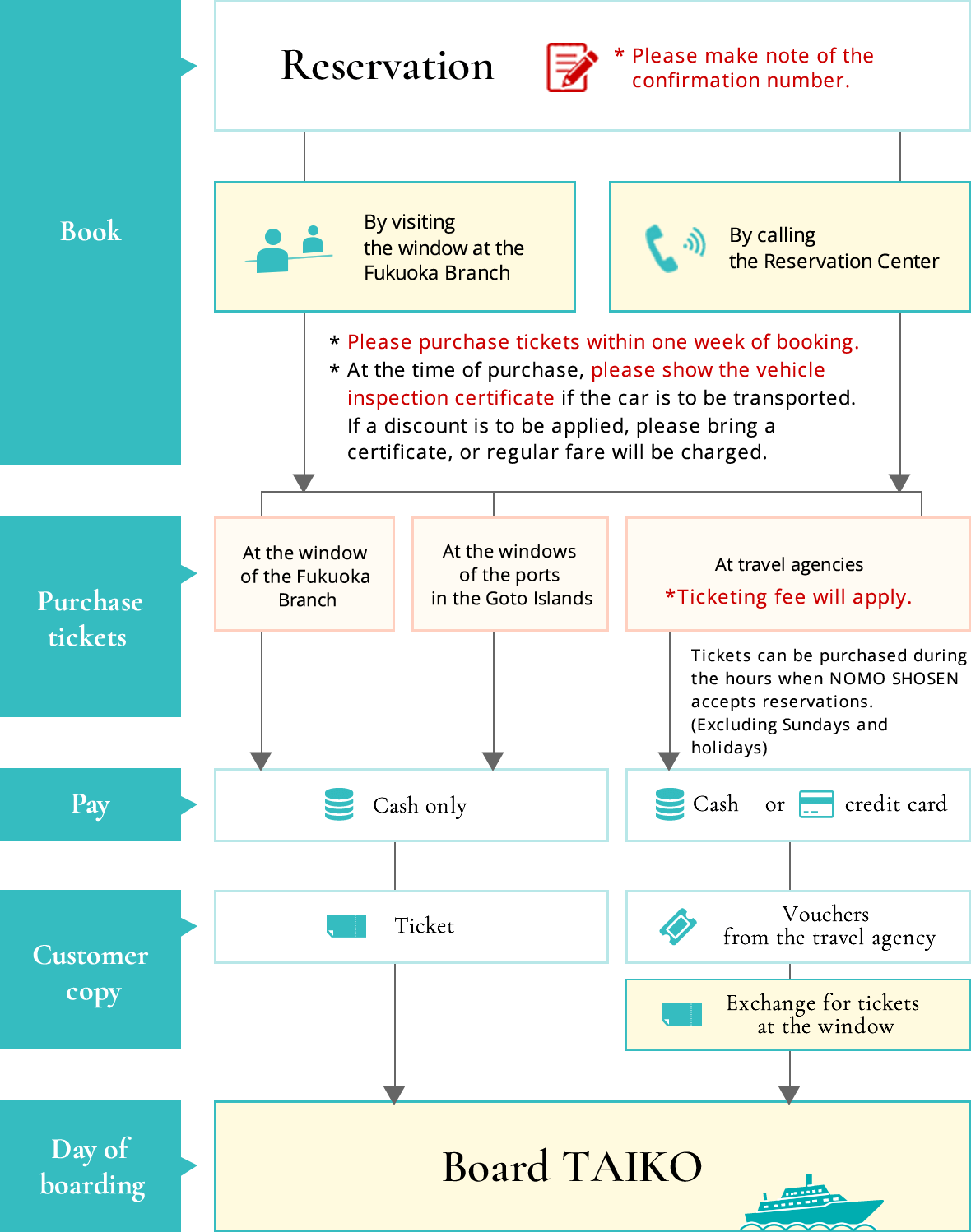 From booking to boarding