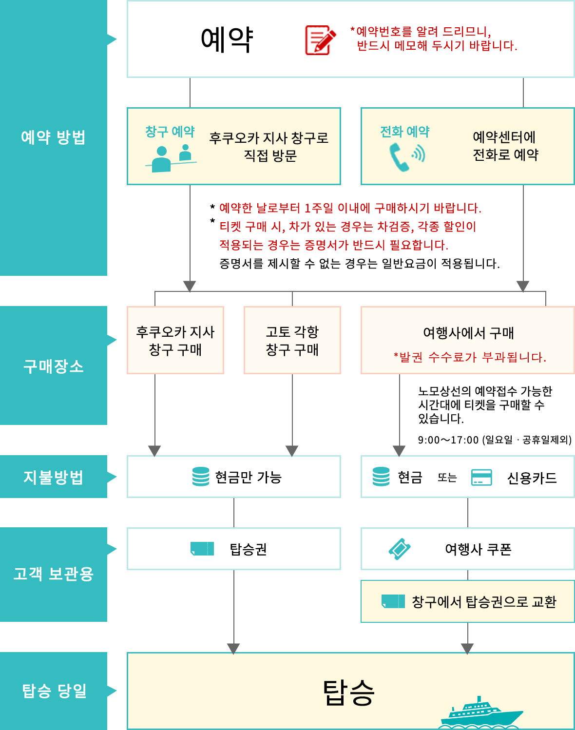 예약부터 탑승까지의 흐름